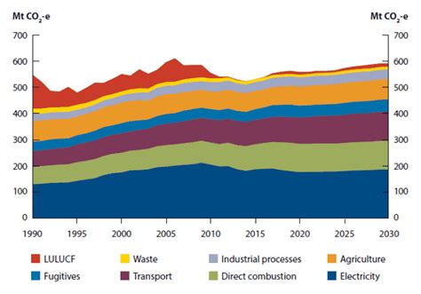6/45 march 8 2024|Australia's greenhouse gas emissions: March 2024 quarterly update.